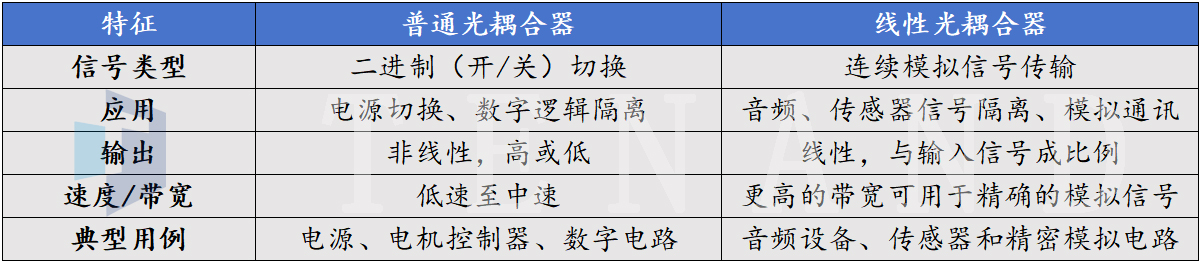 普通光耦合器和线性光耦合器之间的区别---腾博TENGBO9885科技